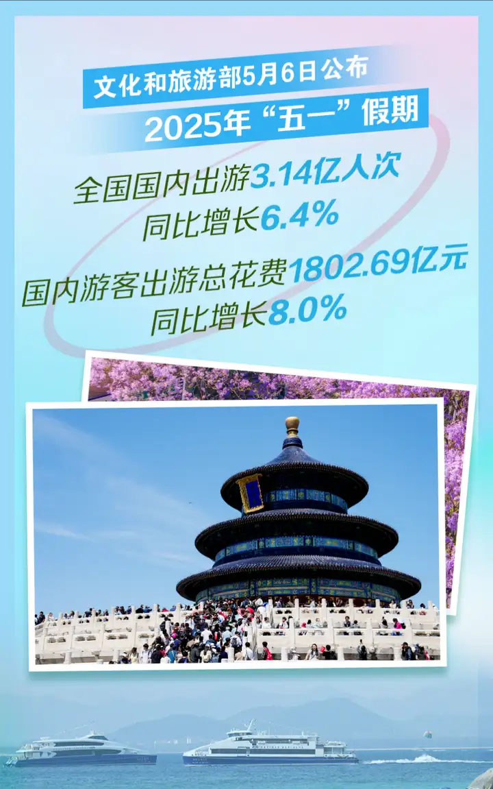 文化和旅游部5月6日公布2025年五一假期全國(guó)國(guó)內(nèi)出游3.14億人次.jpg
