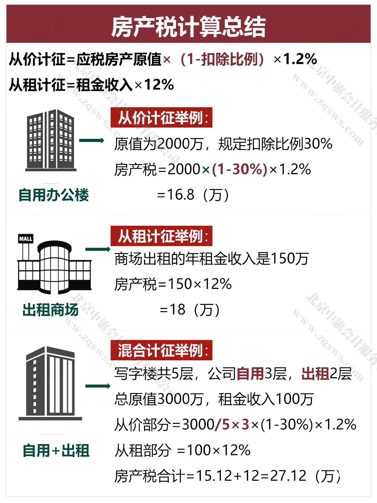 房產(chǎn)稅計算方式分自用，出租商場.jpg