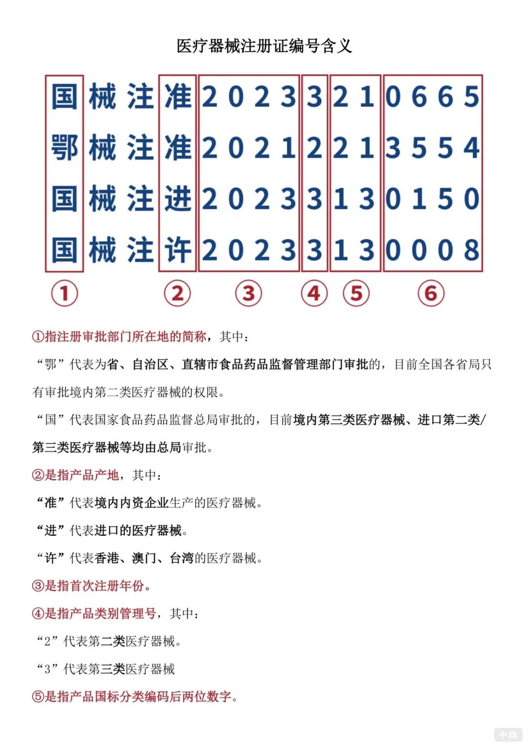 醫(yī)療器械注冊證編號含義.jpg