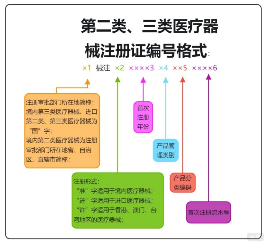 第二類三類醫(yī)療器械注冊(cè)證編號(hào)格式.png