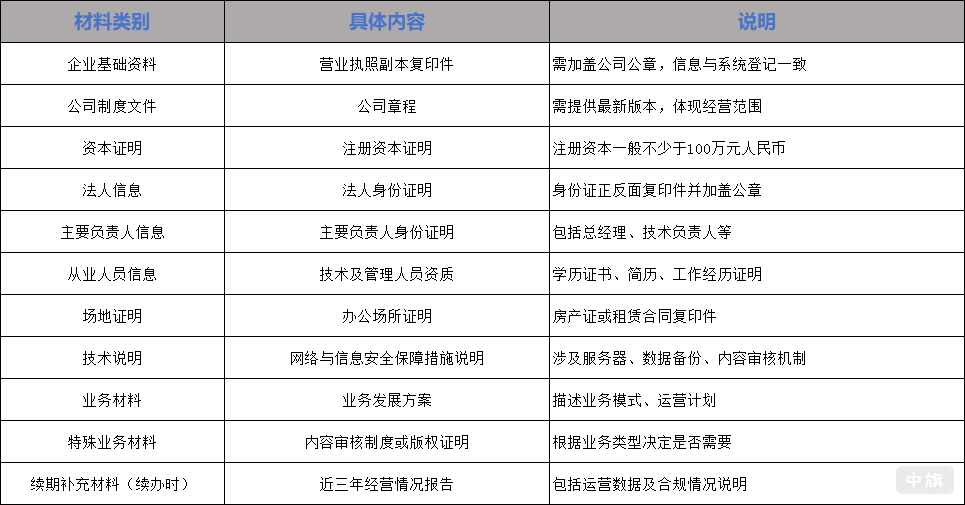 申請所需要的材料