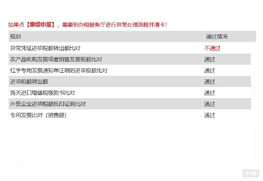 異常憑證進項稅額轉(zhuǎn)出額比對異常