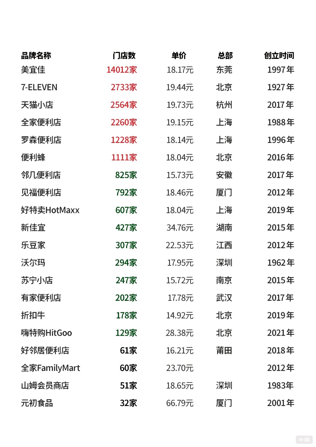 國內(nèi)連鎖便利店的門店數(shù)量和成立時間
