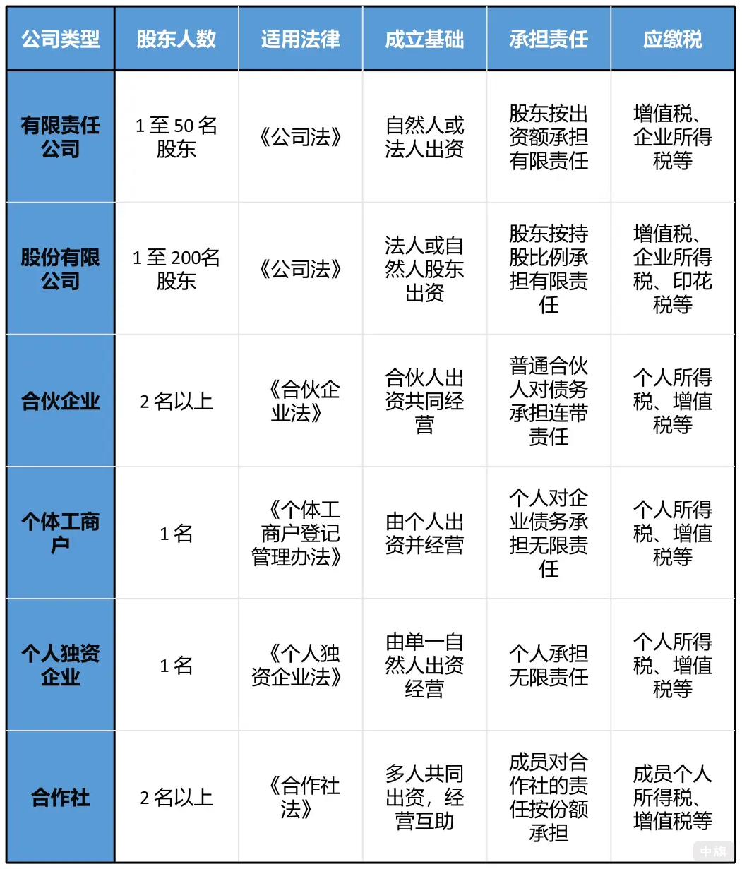 現(xiàn)在的企業(yè)類型